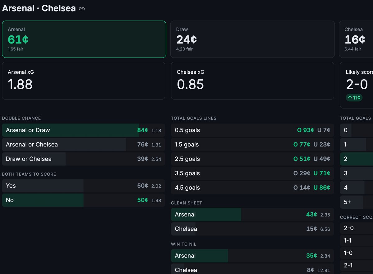 Match forecast for Arsenal v Chelsea showing win, draw and loss probabilities, expected goals for each team, and a most-likely score of 2–0