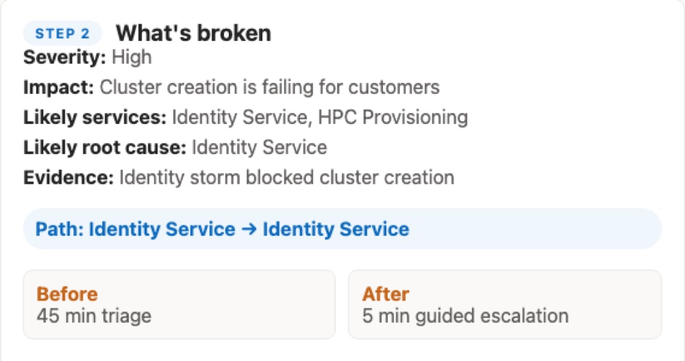 SignalPath's What's broken panel listing severity, impact, likely services and root cause, with a before of 45 minutes of triage and an after of 5 minutes of guided escalation