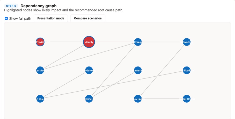 SignalPath's dependency graph with the Identity service and its dependent services highlighted as the root-cause path