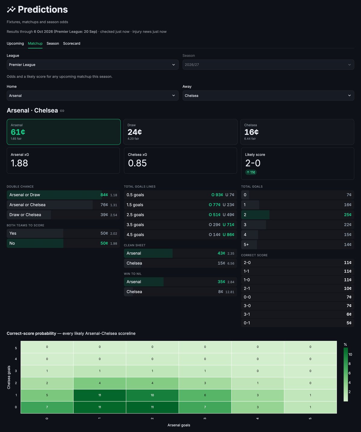 The Predictions page's Matchup tab for Arsenal v Chelsea, with win, draw and loss prices, expected goals, double chance, total goals and correct-score markets, and a correct-score probability heatmap