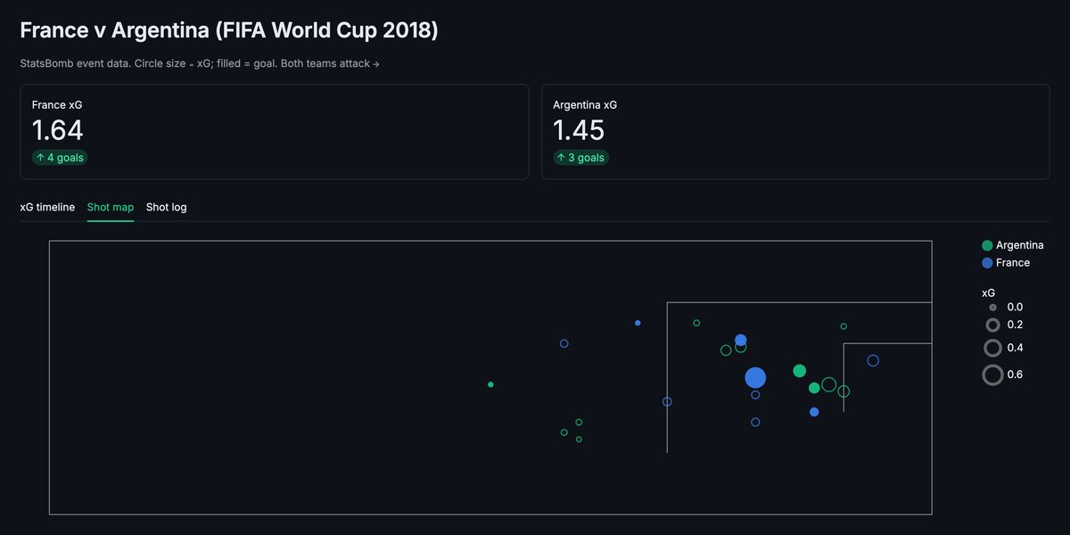 Shot map for France v Argentina at the 2018 World Cup, with France xG of 1.64 and Argentina xG of 1.45, and each shot drawn as a circle sized by xG