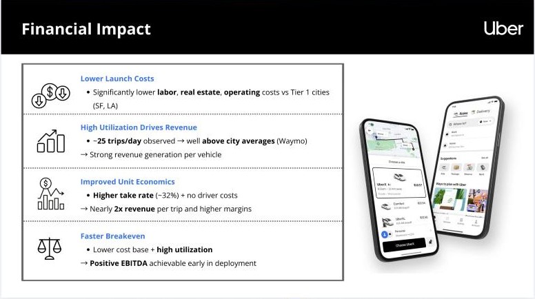 Financial Impact slide listing lower launch costs, high utilization, improved unit economics, and faster breakeven, beside two phones showing the Uber app