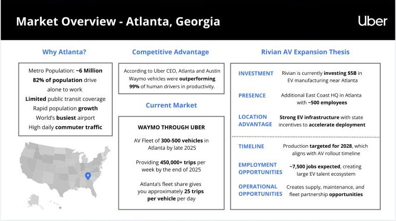 Market overview slide for Atlanta, Georgia: why Atlanta, Waymo through Uber running 300 to 500 vehicles, and Rivian's $5 billion investment and 2028 production timeline