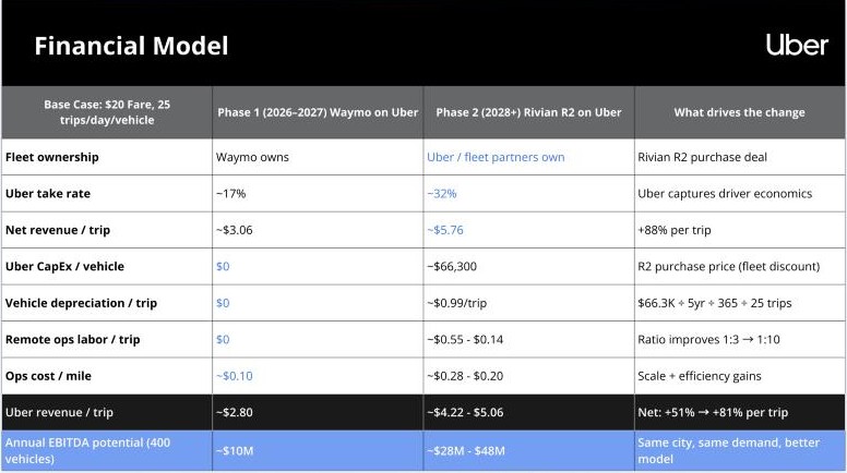 Financial Model slide comparing phase 1, Waymo on Uber, with phase 2, Rivian R2 on Uber, across fleet ownership, take rate, net revenue per trip, capital spending, depreciation, operating costs, and annual EBITDA potential